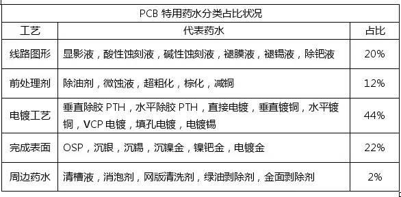 <a href=http://jwrr.com.cn/ target=_blank class=infotextkey>pcb</a>化學(xué)市場與<a href=http://jwrr.com.cn/ target=_blank class=infotextkey>pcb</a>行業(yè)的發(fā)展趨勢